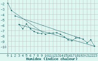 Courbe de l'humidex pour Weissfluhjoch