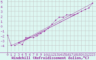 Courbe du refroidissement olien pour Spadeadam