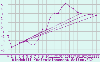 Courbe du refroidissement olien pour Dijon / Longvic (21)