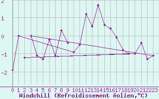 Courbe du refroidissement olien pour Wynau