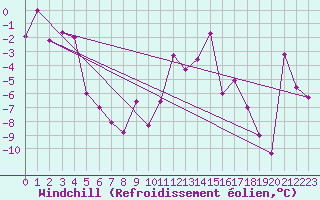 Courbe du refroidissement olien pour Reykjavik