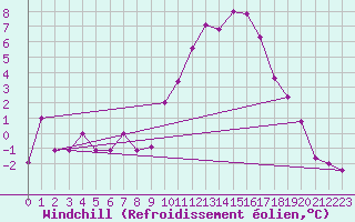 Courbe du refroidissement olien pour Meiringen