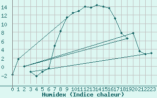 Courbe de l'humidex pour Sinnicolau Mare