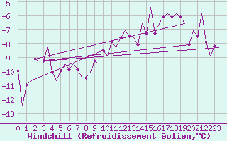 Courbe du refroidissement olien pour Joensuu