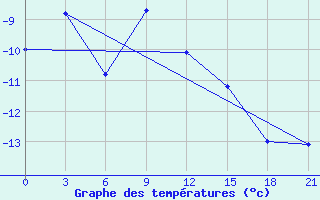 Courbe de tempratures pour Troicko-Pecherskoe