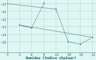 Courbe de l'humidex pour Chapaevo