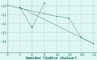 Courbe de l'humidex pour Vel'Sk