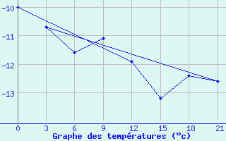 Courbe de tempratures pour Kondopoga