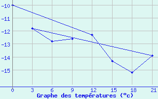 Courbe de tempratures pour Arsk