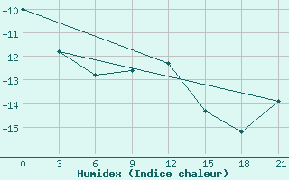 Courbe de l'humidex pour Arsk