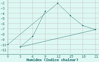 Courbe de l'humidex pour Bokovskaja