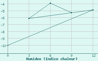 Courbe de l'humidex pour Sopochnaya Karga