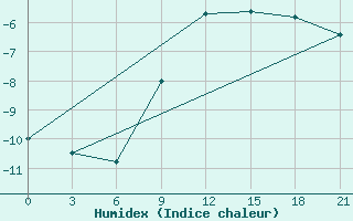 Courbe de l'humidex pour Nikolaevskoe