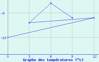 Courbe de tempratures pour Gmo Im. E. K. Fedorova