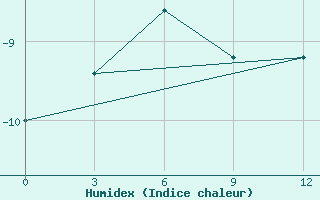 Courbe de l'humidex pour Gmo Im. E. K. Fedorova