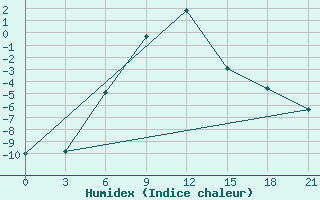 Courbe de l'humidex pour Serov