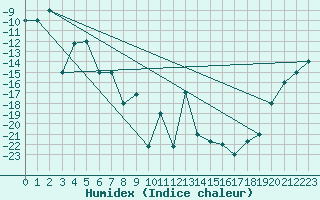 Courbe de l'humidex pour Fairbanks, Fairbanks International Airport