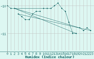 Courbe de l'humidex pour Kuusamo Ruka Talvijarvi