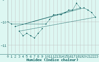 Courbe de l'humidex pour Chaumont (Sw)