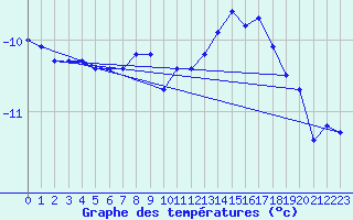 Courbe de tempratures pour Kauhava