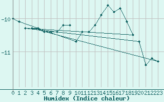 Courbe de l'humidex pour Kauhava