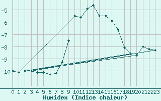 Courbe de l'humidex pour Hoydalsmo Ii