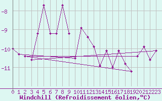 Courbe du refroidissement olien pour Freudenstadt