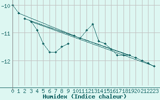 Courbe de l'humidex pour Pelkosenniemi Pyhatunturi