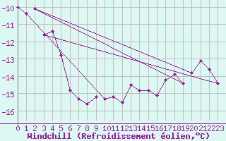Courbe du refroidissement olien pour Fichtelberg