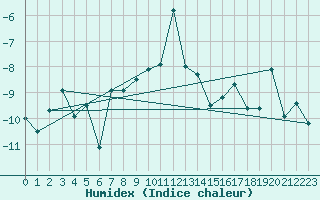 Courbe de l'humidex pour Makkaur Fyr