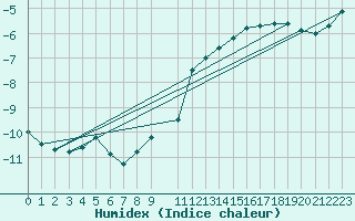 Courbe de l'humidex pour Idre