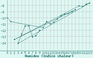 Courbe de l'humidex pour Fanaraken