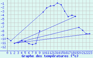 Courbe de tempratures pour Tirschenreuth-Loderm