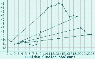 Courbe de l'humidex pour Tirschenreuth-Loderm