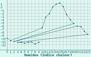 Courbe de l'humidex pour Selonnet (04)