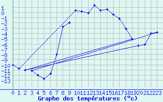 Courbe de tempratures pour Vaagsli