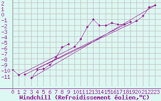 Courbe du refroidissement olien pour Grimsey
