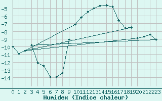 Courbe de l'humidex pour Weissenburg