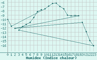 Courbe de l'humidex pour Salla Varriotunturi