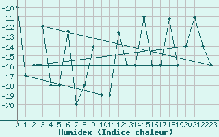 Courbe de l'humidex pour Akureyri