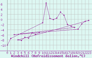 Courbe du refroidissement olien pour Brocken