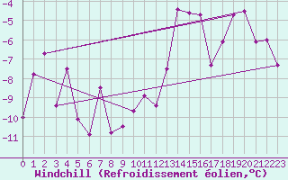 Courbe du refroidissement olien pour Haukelisaeter Broyt