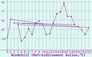 Courbe du refroidissement olien pour Metz (57)