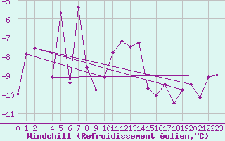 Courbe du refroidissement olien pour Sletnes Fyr