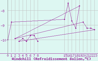 Courbe du refroidissement olien pour Ramsau / Dachstein