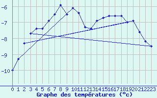 Courbe de tempratures pour Zugspitze