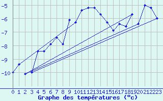 Courbe de tempratures pour Grand Saint Bernard (Sw)