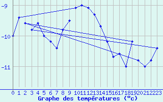 Courbe de tempratures pour Piz Martegnas