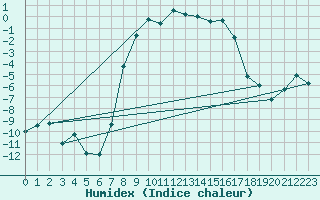 Courbe de l'humidex pour Kjeller Ap