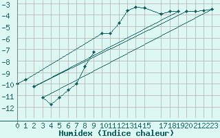 Courbe de l'humidex pour Zilani